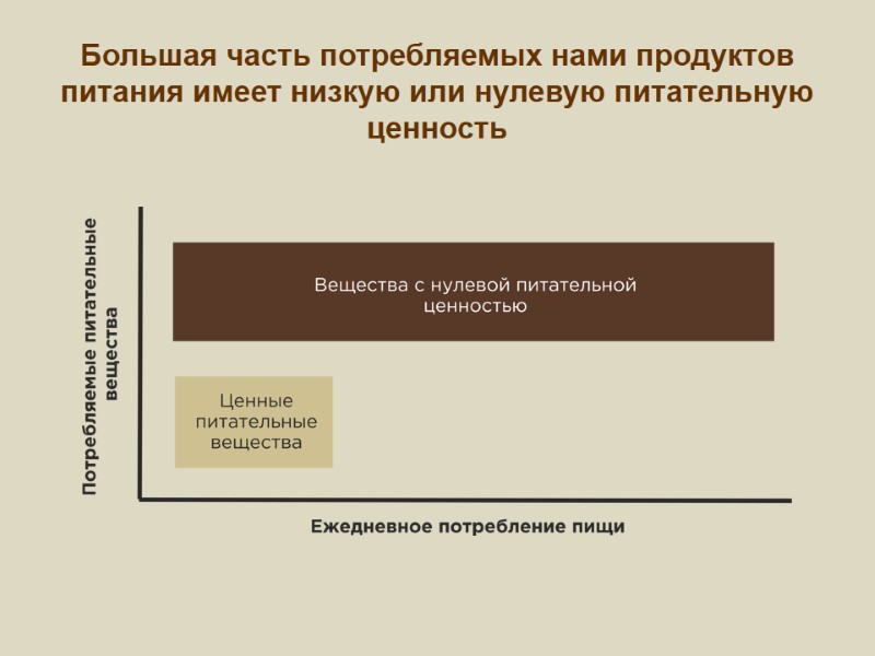 Большая часть потребляемых нами продуктов питания имеет низкую или нулевую питательную ценность